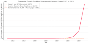 Combining exponential trends magnifies impact, creating a capacity far exceeding individual contributions (example on biotech)