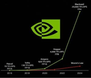 Progress of GPUs by Huang's law vs Moore's law