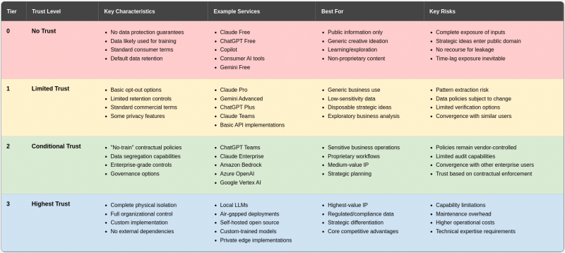 Trust Architecture for LLM Usage