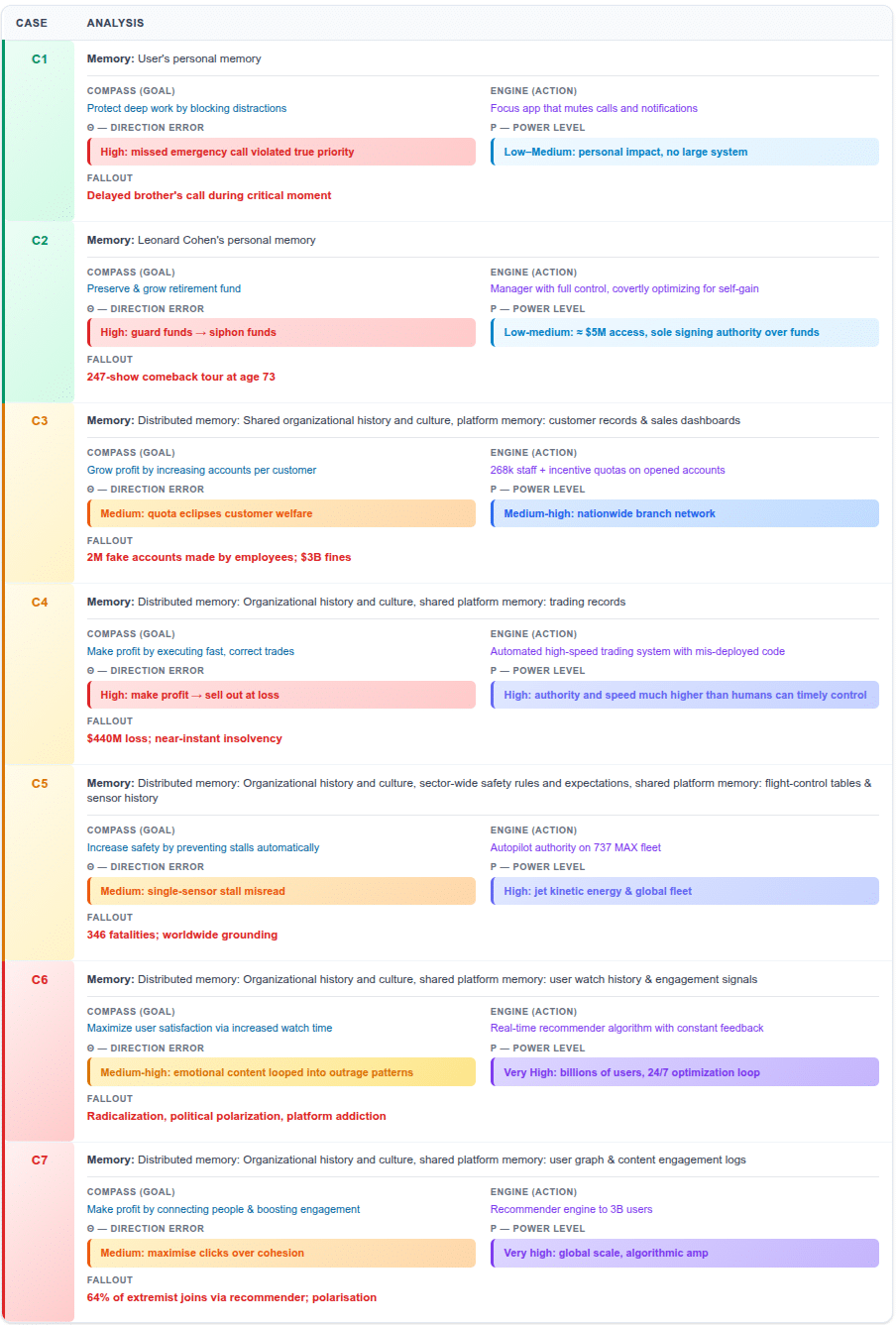 A detailed visual table analyzing seven real-world system failures, showing how misalignment between memory, compass (goal), and engine (action) leads to breakdowns across personal, organizational, and civilizational levels.The last two are examples of AI misalignment risks that went awry. 