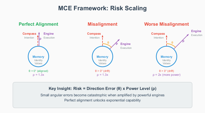Diagram showing the Memory–Compass–Engine (MCE) framework for risk scaling, comparing perfect alignment, misalignment, and worse misalignment. Visualizes how small directional errors (θ) increase risk when amplified by engine power (ρ).